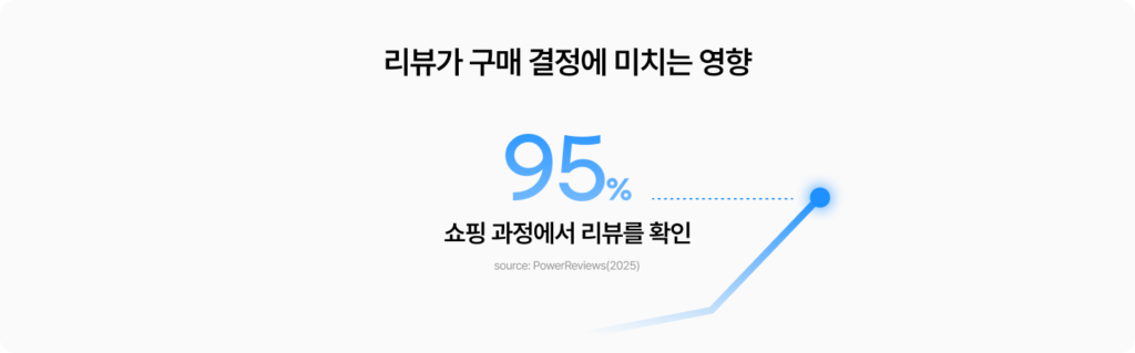 상품 리뷰가 구매 결정에 미치는 영향을 보여주는 통계 이미지로, 쇼핑 과정에서 소비자의 95%가 리뷰를 확인한다는 조사 결과