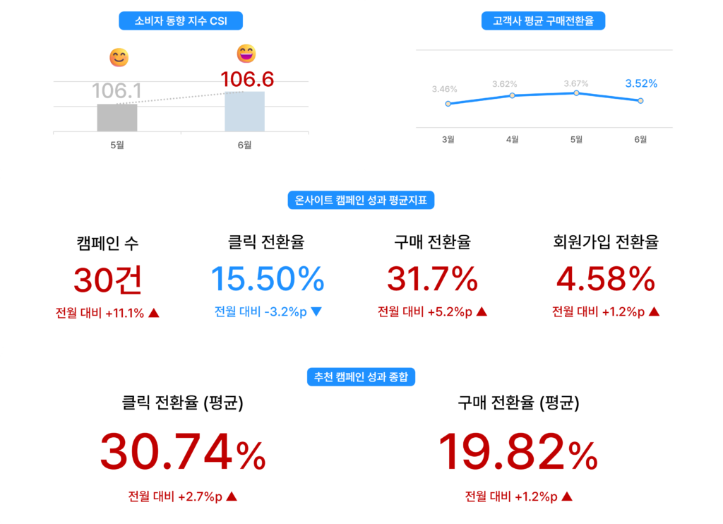 당월 성과 종합 대시보드. CSI 5월 106.1 → 6월 106.6으로 소폭 상승, 고객사 평균 구매 전환율은 6월 3.52%로 전월(3.67%) 대비 소폭 하락. 온사이트 캠페인은 캠페인 수 30건, 클릭 전환율 15.50%(하락)·구매 전환율 31.7%(상승)·회원가입 전환율 4.58%(상승), 추천 캠페인 평균 클릭 전환율 30.74%·구매 전환율 19.82%로 모두 상승.