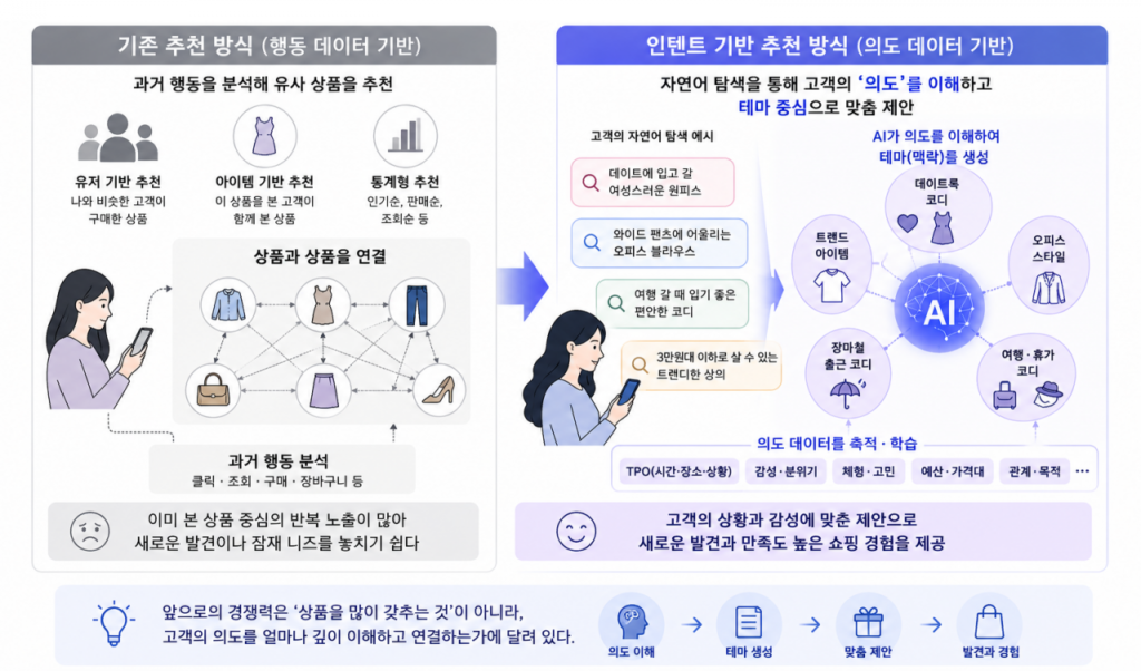 기존 행동 데이터 기반 추천과 인텐트 기반 AI 추천 방식을 비교한 인포그래픽. 과거 행동 중심 추천의 한계와, 자연어 탐색을 통해 고객의 의도·상황·감성을 이해해 테마 중심으로 맞춤 제안하는 AI 추천 흐름을 보여준다.