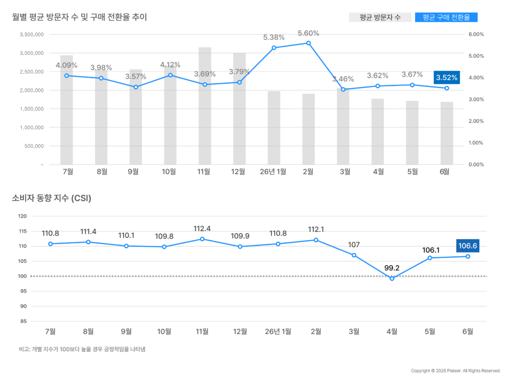 2025년 7월부터 2026년 6월까지 월별 평균 방문자 수와 평균 구매 전환율 추이. 2026년 6월 평균 구매 전환율은 3.52%로 최근 3개월간 3% 중반 수준의 안정적인 흐름