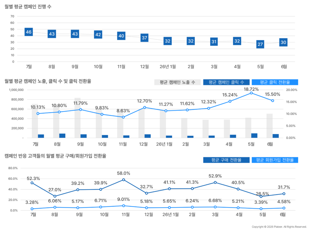2025년 7월부터 2026년 6월까지 월별 평균 캠페인 진행 수 추이. 2026년 5월 27건에서 6월 30건으로 증가하며 캠페인 운영 규모가 확대