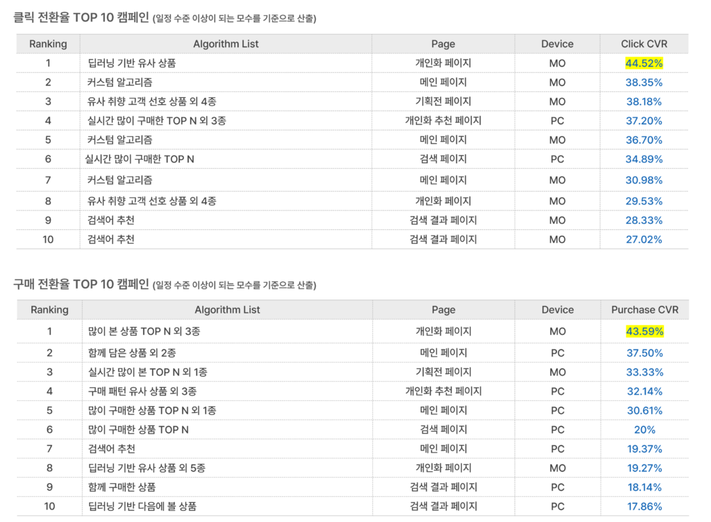 그루비(groobee) 온사이트 캠페인 성과 요약. 2026년 6월 캠페인 30건 운영, 클릭 전환율 15.50%, 구매 전환율 31.7%, 회원가입 전환율 4.58%를 기록