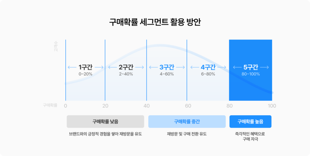 그루비의 구매확률 세그먼트, 구매확률을 5개 구간으로 나누고, 구간별 고객 특성에 따라 재방문 유도부터 즉각적인 구매 혜택까지 캠페인 활용 방안을 제시