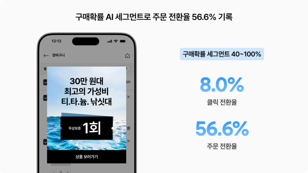 구매확률 AI 세그먼트(40~100%)를 활용한 온사이트 캠페인 예시와 클릭 전환율 8.0%, 주문 전환율 56.6% 성과를 보여주는 이미지.