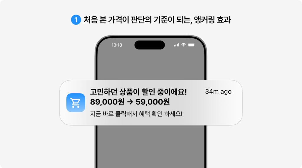 구매 심리 트리거 ① 앵커링 효과 — 처음 본 가격이 판단 기준이 되는 원리. "고민하던 상품이 89,000원에서 59,000원으로 할인 중"이라는 알림으로 원래 가격을 기준점으로 제시