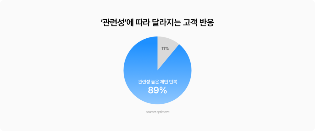 관련성 높은 CRM 제안을 반복해서 받은 소비자의 89%가 구매로 이어졌다는 Optimove 조사 결과