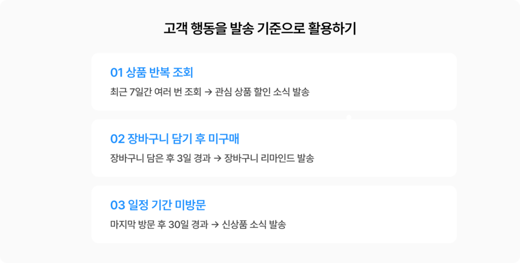 상품 반복 조회, 장바구니 미구매, 장기 미방문 등 고객 행동을 기준으로 CRM 메시지 발송 시점을 설정하는 예시