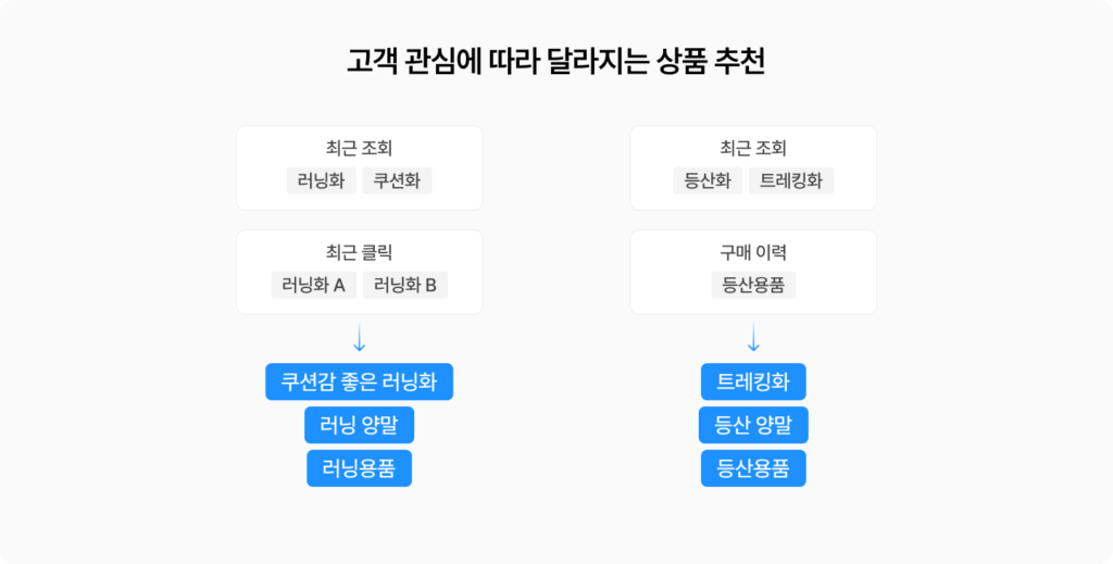 최근 조회·클릭·구매 이력 등 고객 관심과 행동에 따라 러닝화와 등산화 관련 상품을 다르게 추천하는 개인화 CRM 예시