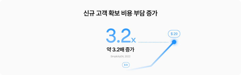 : 신규 고객 확보 비용이 2013년 9달러에서 2022년 29달러로 약 3.2배 증가한 추이를 나타낸 그래프. 출처 SimplicityDX, 2022