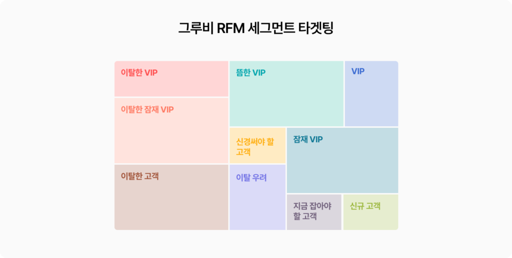 그루비의 AI 세그먼트인 RFM 세그먼트 타겟팅
