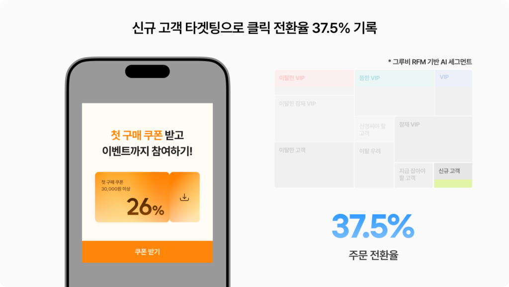 RFM AI 세그먼트로 신규 고객을 타겟팅해 첫 구매 26% 쿠폰과 이벤트를 제안하고 클릭 전환율 37.5%를 기록한 J사 캠페인 사례