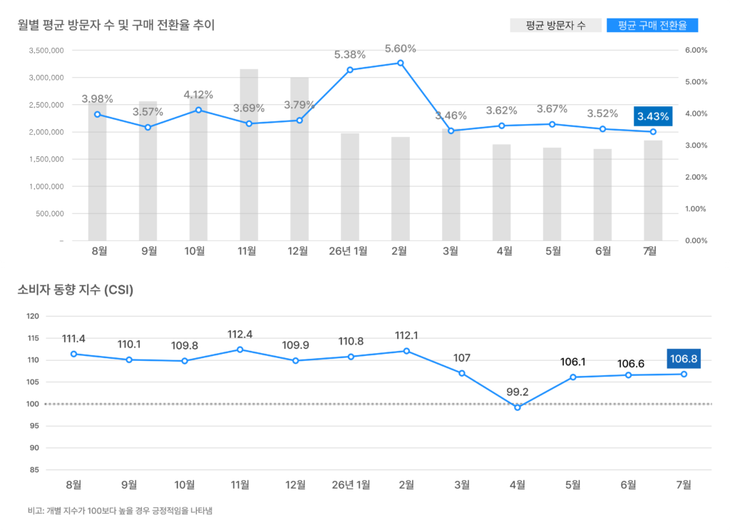 2026년 7월 평균 방문자 수 및 구매 전환율 추이와 소비자 동향 지수(CSI) 변화 그래프. 구매 전환율 3.43%, CSI 106.8 기록.