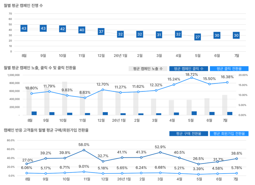 2026년 7월 온사이트 캠페인 성과 추이. 캠페인 30건을 운영했으며 클릭 전환율 16.38%, 구매 전환율 38.6%, 회원가입 전환율 5.78%를 기록