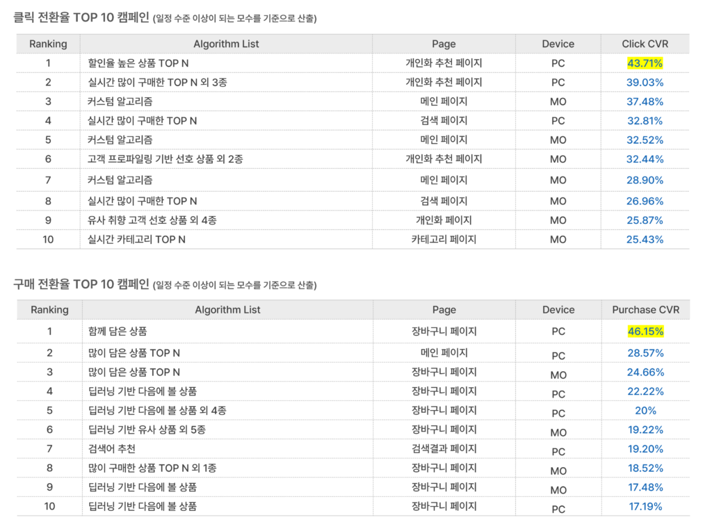2026년 7월 추천 캠페인 클릭·구매 전환율 TOP 10. 할인율 높은 상품 추천이 클릭 전환율 43.71%, 함께 담은 상품 추천이 구매 전환율 46.15%로 가장 높은 성과 기록