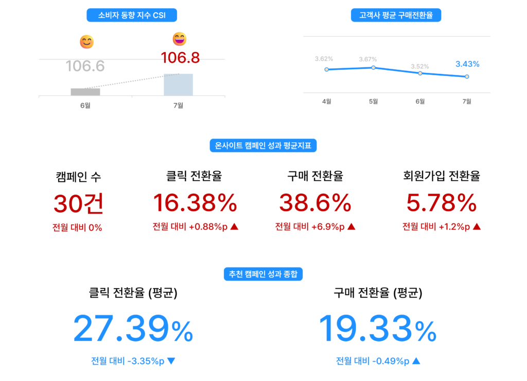 2026년 7월 이커머스 주요 지표. 소비자 동향 지수 106.8, 평균 구매 전환율 3.43%, 온사이트 클릭 전환율 16.38%, 구매 전환율 38.6%, 회원가입 전환율 5.78% 기록