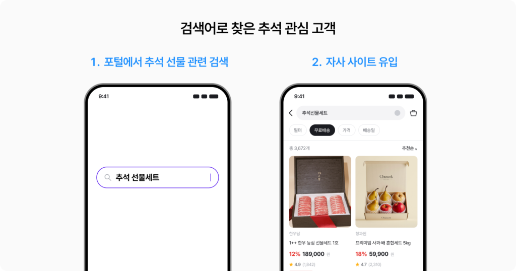 포털에서 ‘추석 선물세트’를 검색한 고객이 자사 쇼핑몰에 유입되는 과정을 보여주는 검색어 타겟팅 예시 이미지