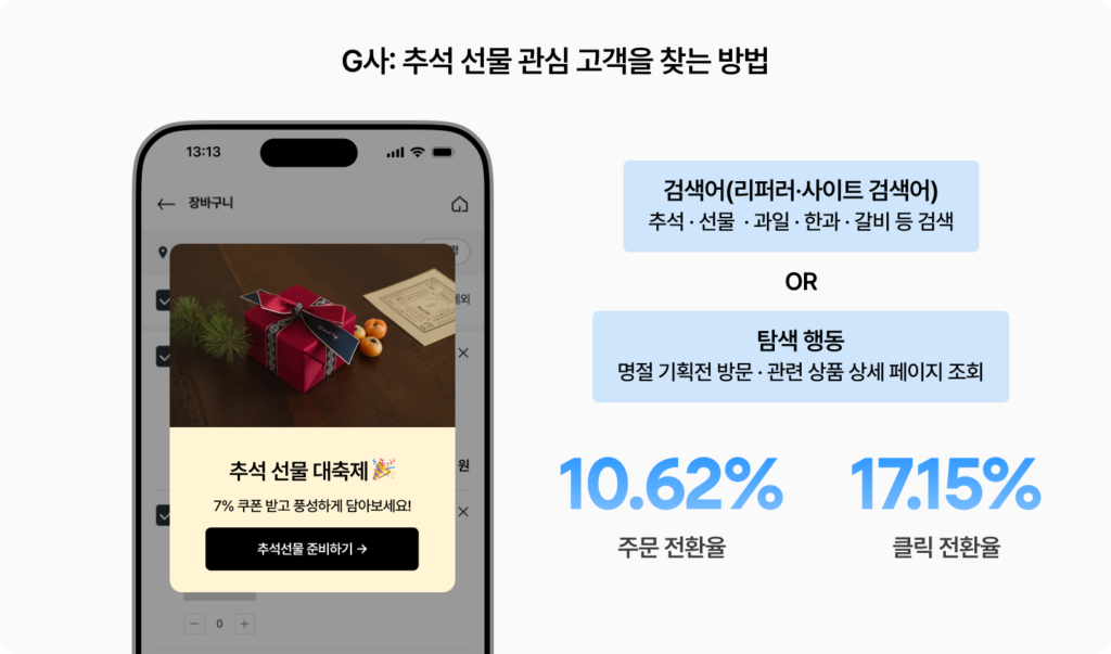 G사의 추석 선물 관심 고객 타겟팅 조건과 캠페인 성과를 보여주는 이미지. 검색어와 탐색 행동을 활용해 타겟팅하고 주문 전환율 10.62%, 클릭 전환율 17.15%를 기록