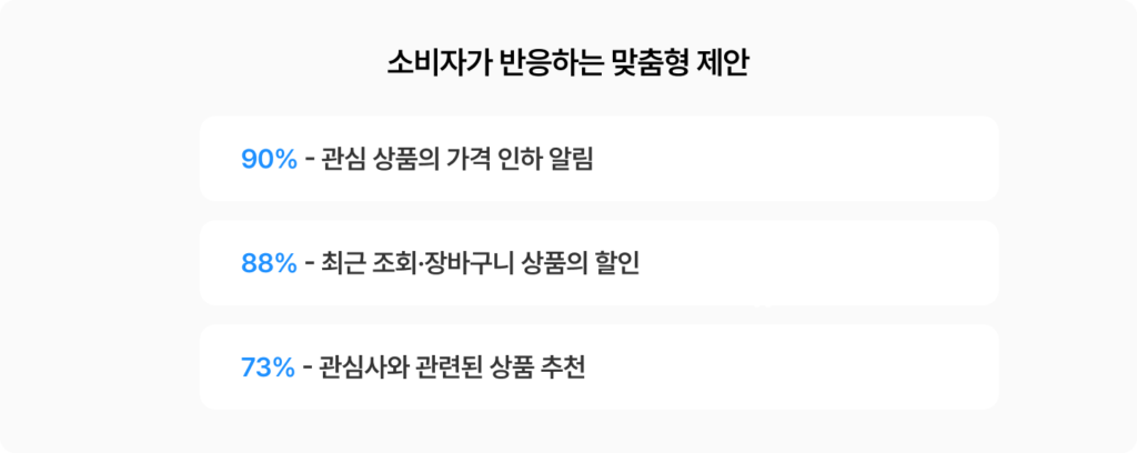 관심 상품의 가격 인하 알림, 최근 조회·장바구니 상품 할인, 관심사 기반 상품 추천에 대한 소비자 반응 조사 결과