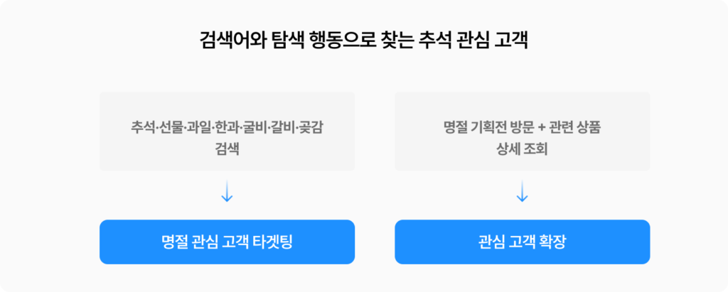 검색어와 탐색 행동을 활용해 추석 관심 고객을 타겟팅하고 확장하는 방법을 보여주는 그루비 시즌 캠페인 예시