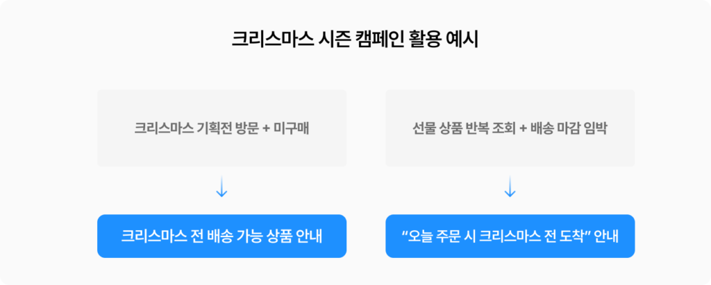 크리스마스 기획전 방문과 선물 상품 조회 행동에 따라 배송 가능 여부와 도착 정보를 안내하는 시즌 캠페인 활용 예시