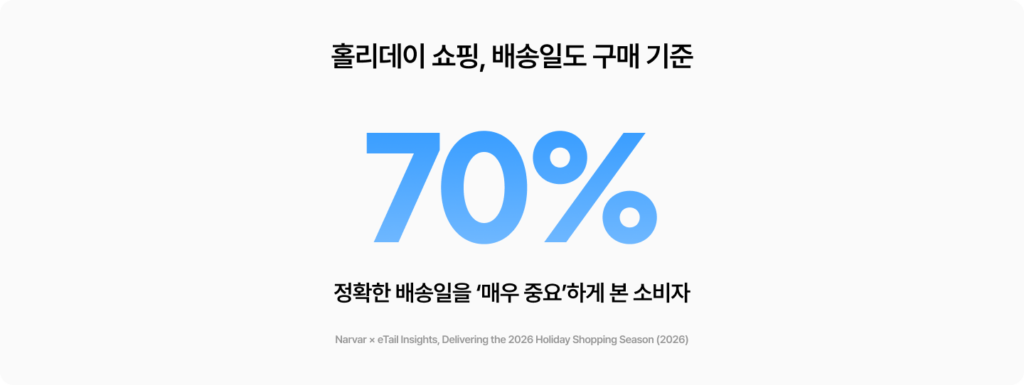 홀리데이 쇼핑에서 정확한 배송일을 매우 중요하게 본 소비자 70% 조사 결과