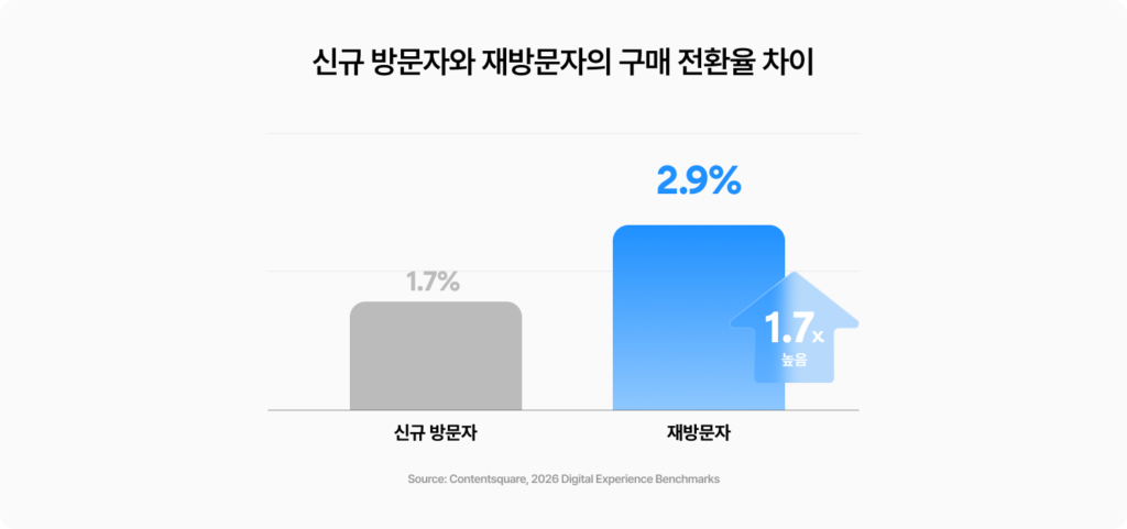 신규 방문자의 구매 전환율은 1.7%, 재방문자는 2.9%로 재방문자의 전환율이 약 1.7배 높은 것으로 나타난 막대그래프