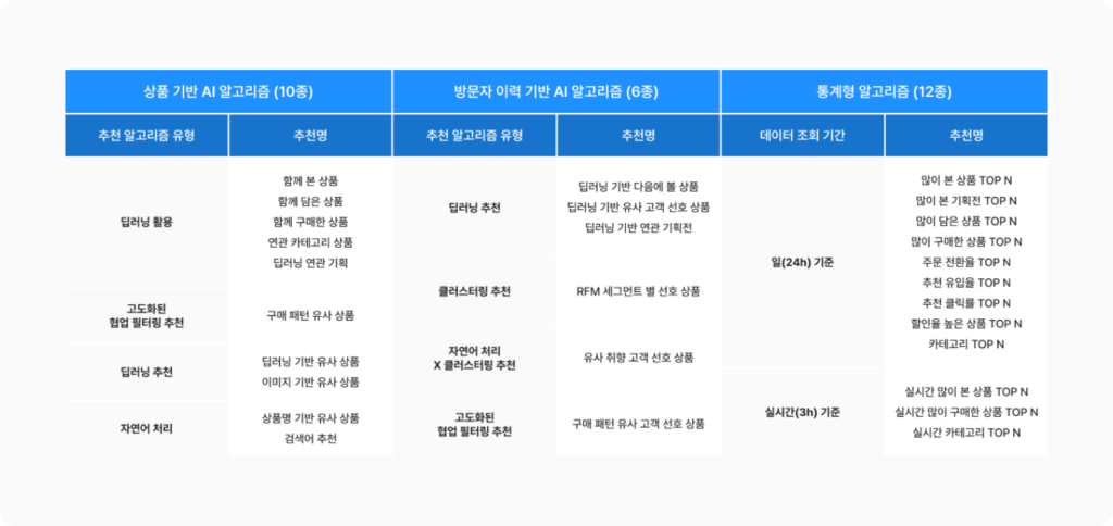 그루비 AI 상품 추천 알고리즘을 상품 기반, 방문자 이력 기반, 통계형 알고리즘으로 구분해 정리