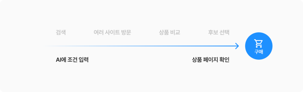 기존에는 검색, 여러 사이트 방문, 상품 비교, 후보 선택을 거쳤지만 AI 검색에서는 조건을 입력하면 상품 페이지 확인 후 구매로 이어지는 과정을 나타낸 이미지