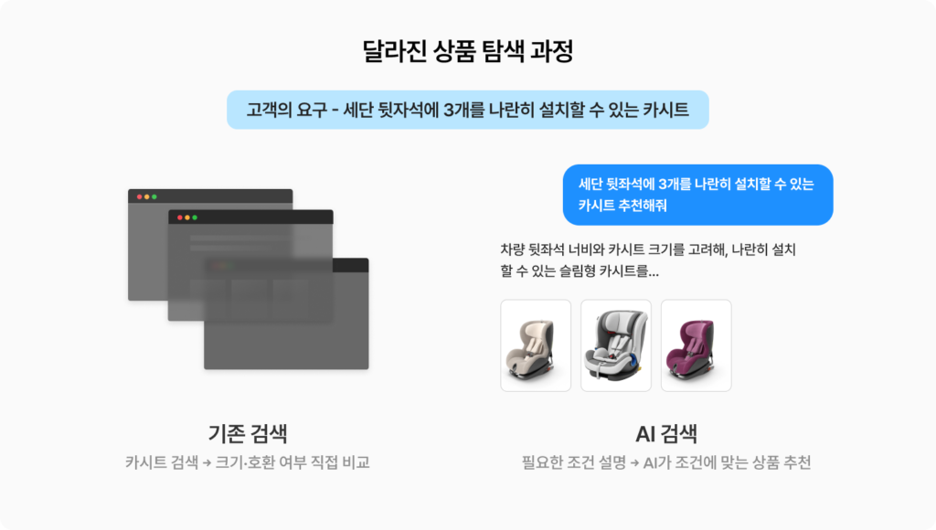 세단 뒷좌석에 카시트 3개를 설치하려는 고객이 기존 검색에서는 크기와 호환 여부를 직접 비교하지만, AI 검색에서는 필요한 조건을 설명해 적합한 상품을 추천받는 과정을 나타낸 이미지