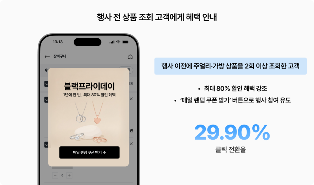 행사 전에 주얼리·가방 상품을 2회 이상 조회한 고객에게 최대 80% 할인과 랜덤 쿠폰을 안내해 클릭 전환율 29.90%를 기록한 J사의 블랙프라이데이 캠페인