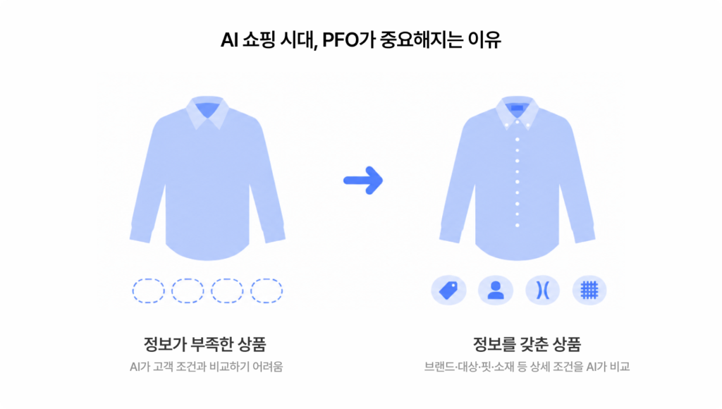 AI 쇼핑에서 상품 정보가 구체적일수록 AI가 고객 조건에 맞는 상품을 찾고 비교하기 쉽다는 내용을 보여주는 PFO 인포그래픽
