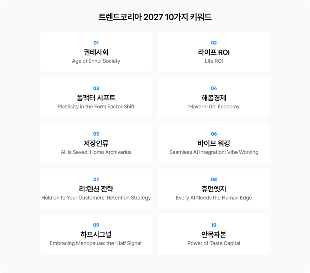 『트렌드 코리아 2027』의 10가지 키워드인 권태사회, 라이프 ROI, 폼팩터 시프트, 해봄경제, 저장인류, 바이브 워킹, 리:텐션 전략, 휴먼엣지, 하프시그널, 안목자본을 정리한 이미지