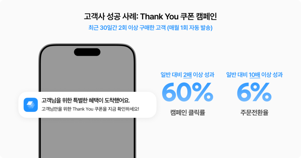 그루비 고객사 T사의 Thank You 쿠폰 캠페인 이미지. 최근 30일간 2회 이상 구매한 고객에게 매월 쿠폰을 발송했으며, 일반 푸시 대비 캠페인 클릭률은 2배 이상인 60%, 주문 전환율은 10배 이상인 6%로 나타남