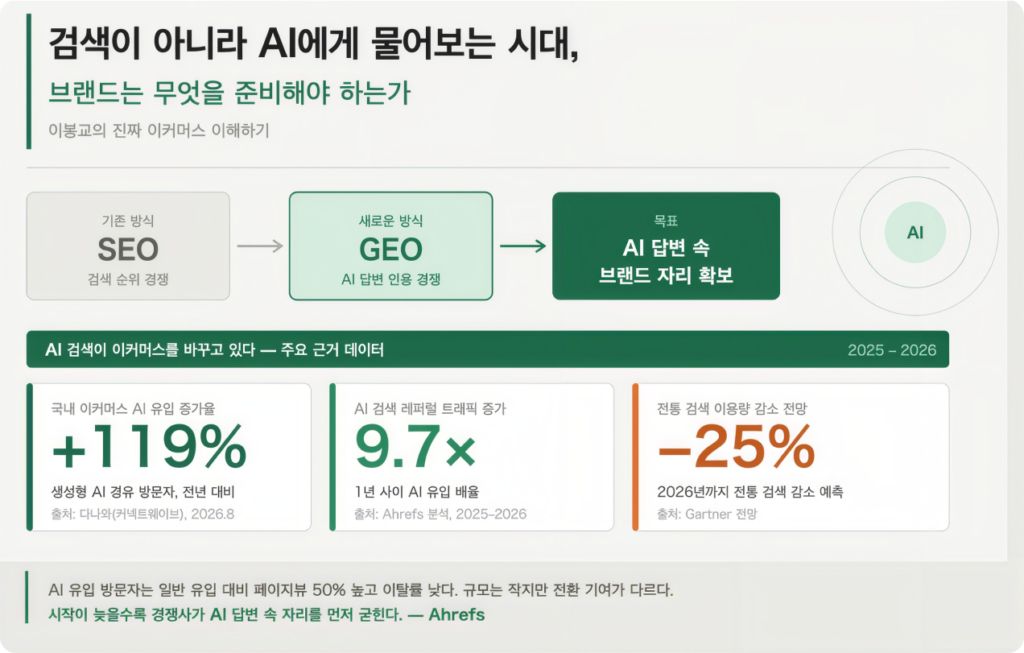 검색 순위 경쟁에서 AI 답변 속 브랜드 자리 확보로 이어지는 변화를 보여주는 인포그래픽. 다나와의 생성형 AI 유입 119% 증가, Ahrefs의 AI 검색 유입 9.7배 증가, Gartner의 전통 검색 이용량 25% 감소 전망을 제시합니다.